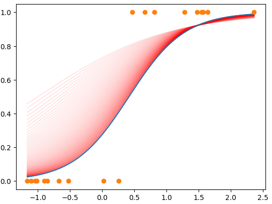 Logistic Regression Demo