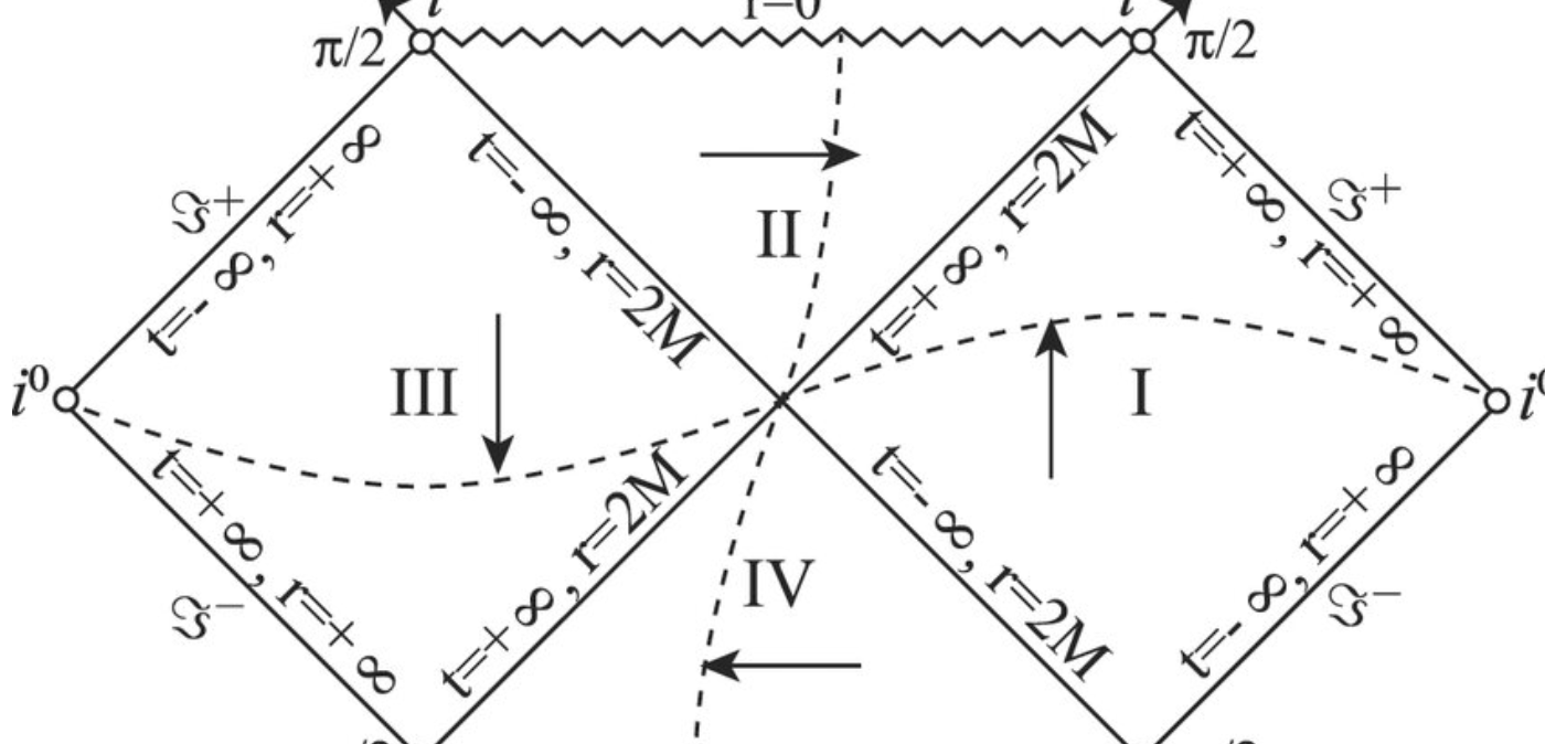 Penrose Diagram