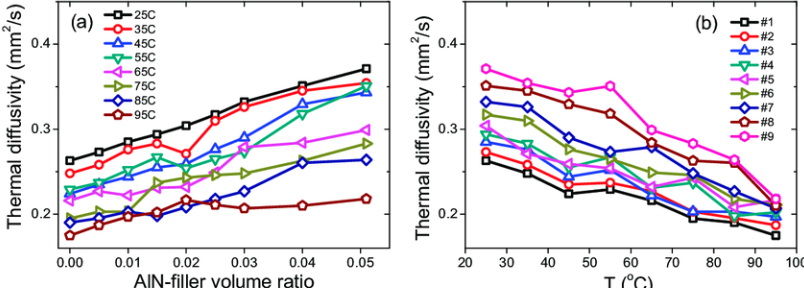 Thermal Diffusivity